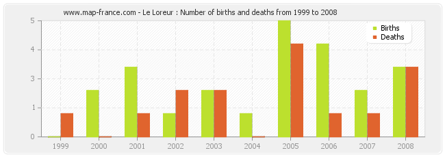 Le Loreur : Number of births and deaths from 1999 to 2008